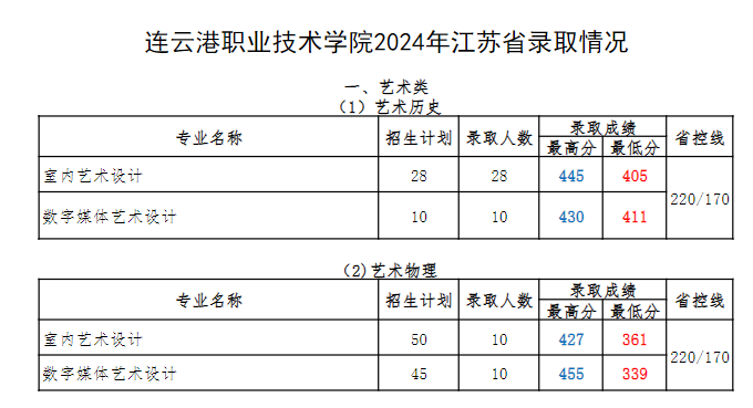 2024连云港职业技术学院艺术类录取分数线（含2022-2023历年）