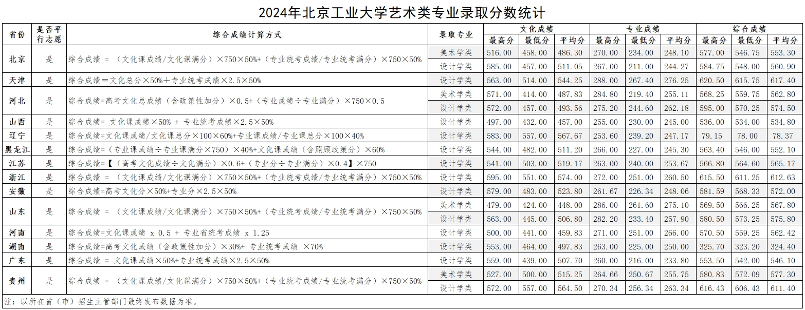 2024北京工业大学艺术类录取分数线（含2022-2023历年）