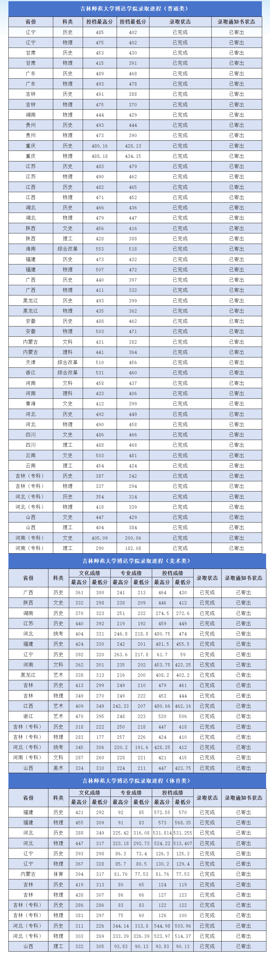 2024吉林师范大学博达半岛在线注册录取分数线（含2022-2023历年）