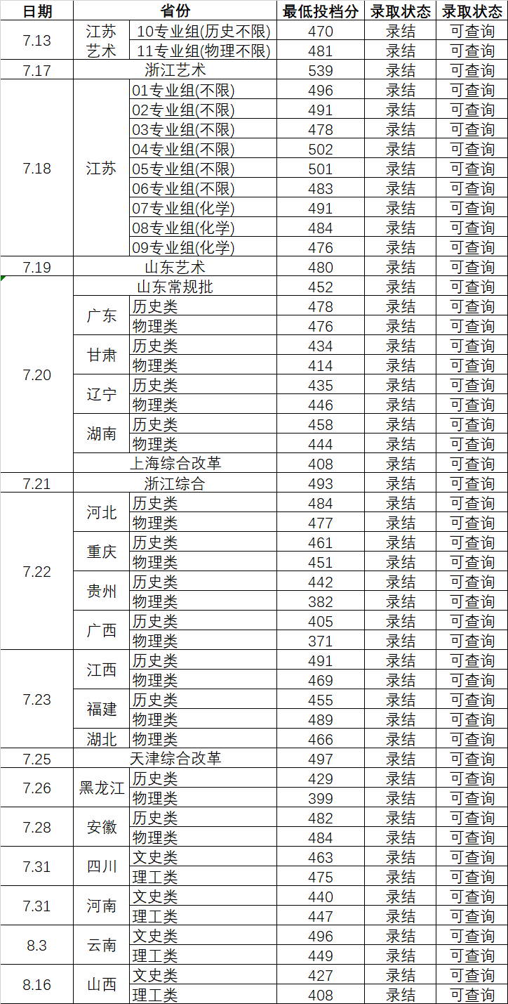 2024南京工业大学浦江学院录取分数线（含2022-2023历年）