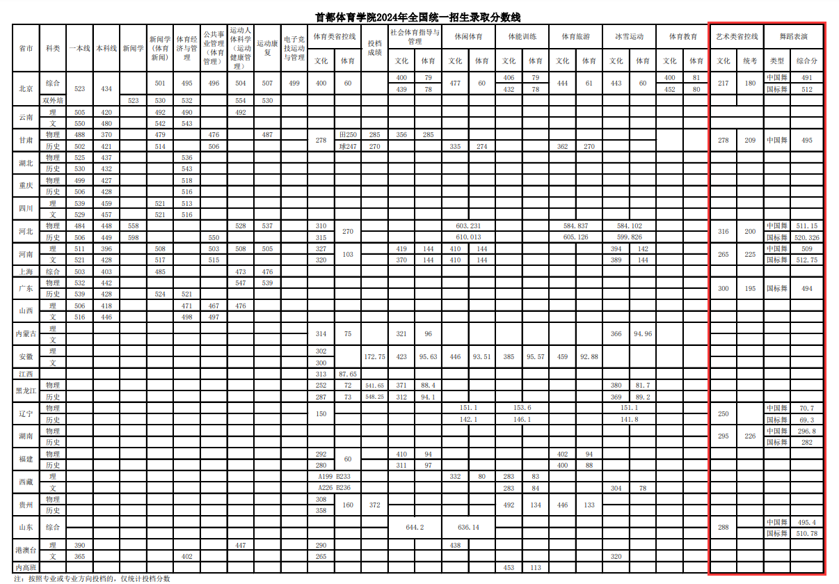 2024首都体育半岛在线注册艺术类录取分数线（含2022-2023历年）