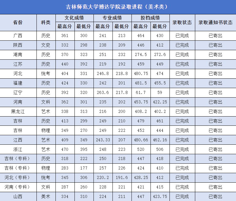 2024吉林师范大学博达半岛在线注册艺术类录取分数线（含2022-2023历年）