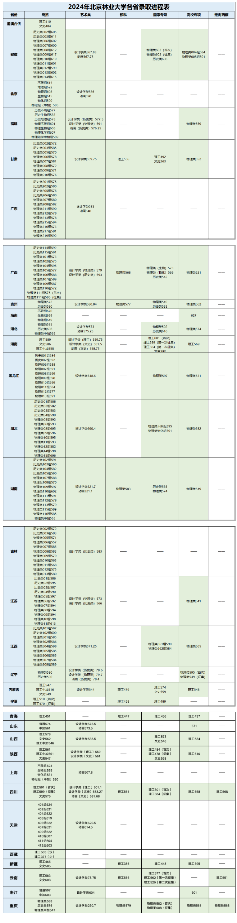 2024北京林业大学录取分数线（含2022-2023历年）