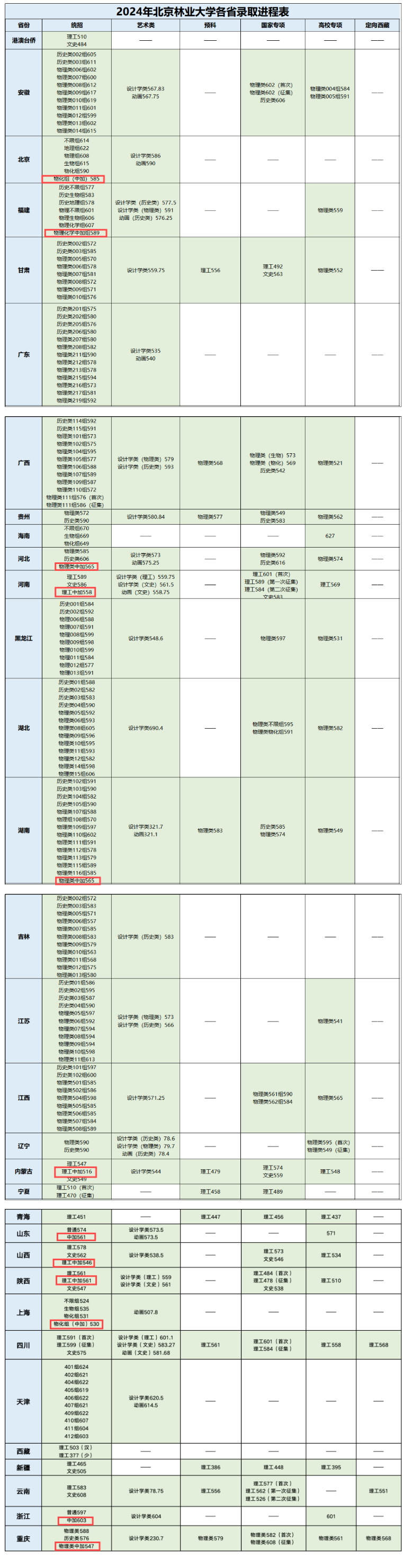 2024北京林业大学中外合作办学分数线（含2022-2023历年）