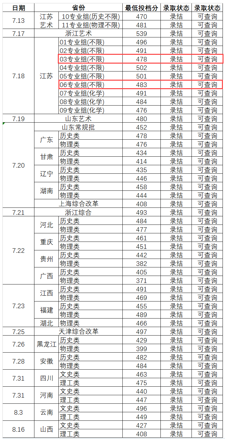 2024南京工业大学浦江学院中外合作办学分数线（含2022-2023历年）