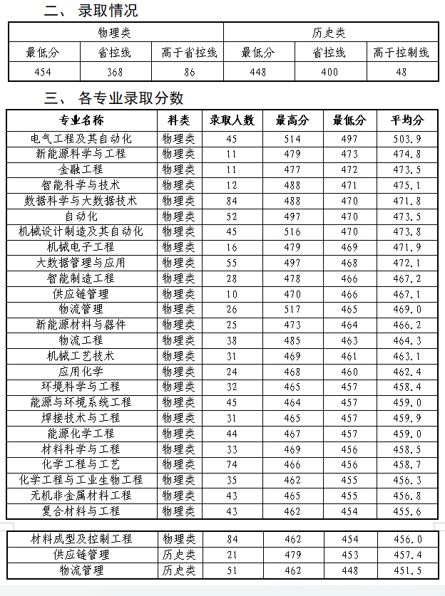 2024营口理工半岛在线注册录取分数线（含2022-2023历年）