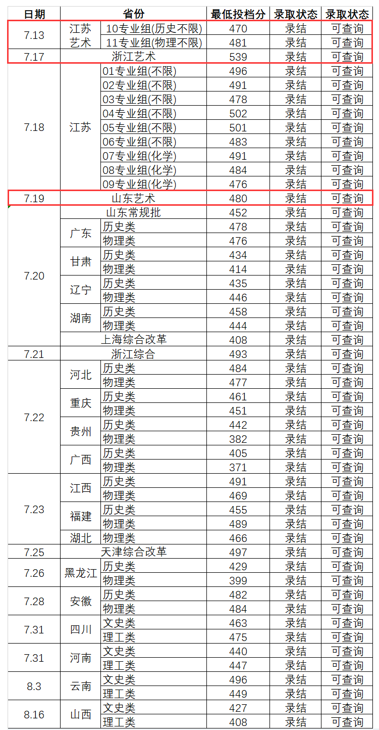 2024南京工业大学浦江学院艺术类录取分数线（含2022-2023历年）