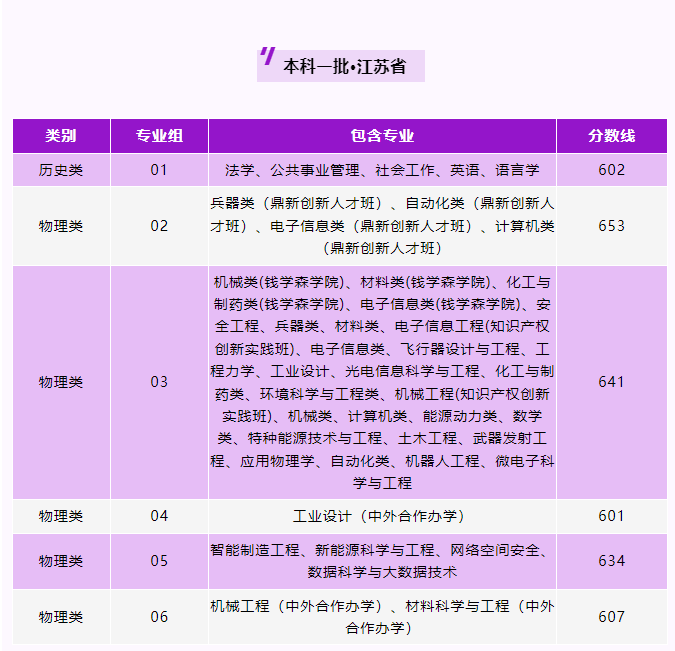 2024南京理工大学录取分数线（含2022-2023历年）