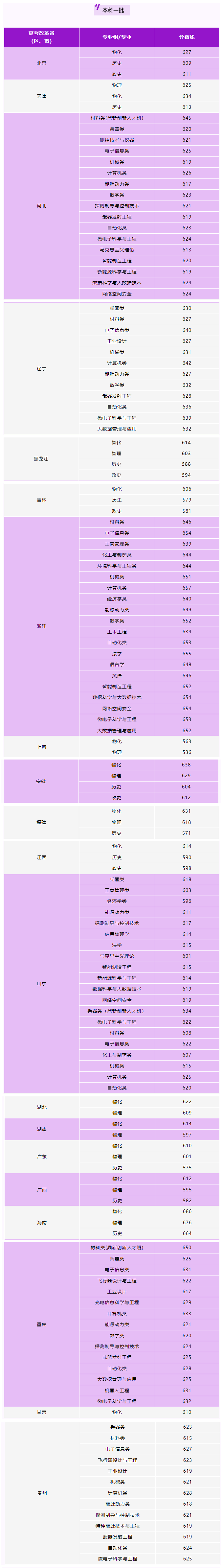 2024南京理工大学录取分数线（含2022-2023历年）