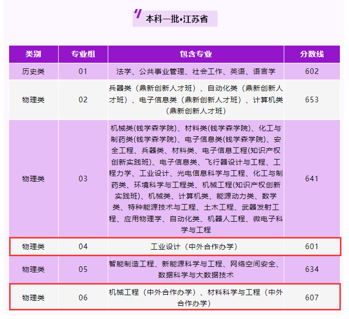 2024南京理工大学中外合作办学分数线（含2022-2023历年）