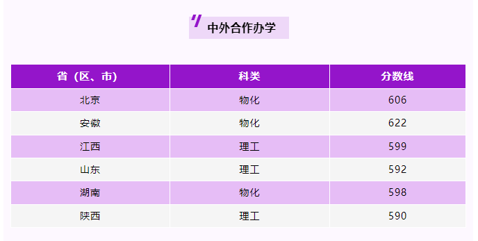 2024南京理工大学中外合作办学分数线（含2022-2023历年）