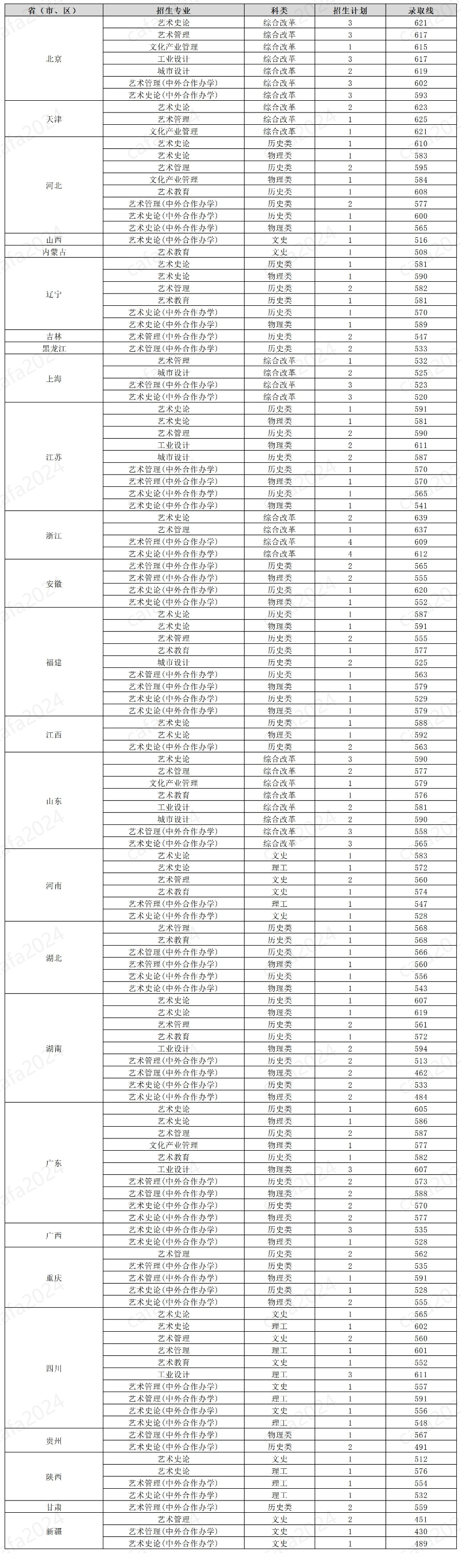 2024中央美术学院艺术类录取分数线（含2022-2023历年）