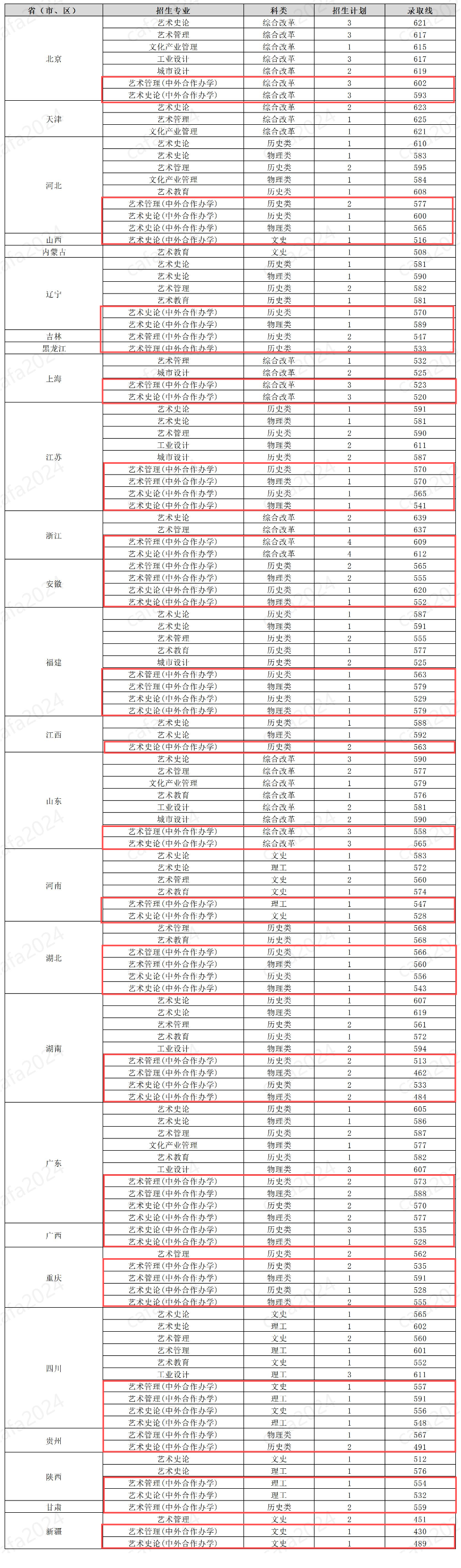 2024中央美术半岛在线注册中外合作办学分数线