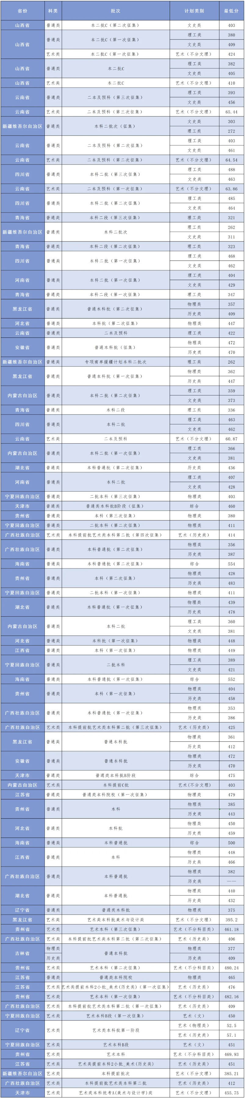 2024大连工业大学艺术与信息工程半岛在线注册录取分数线（含2022-2023历年）