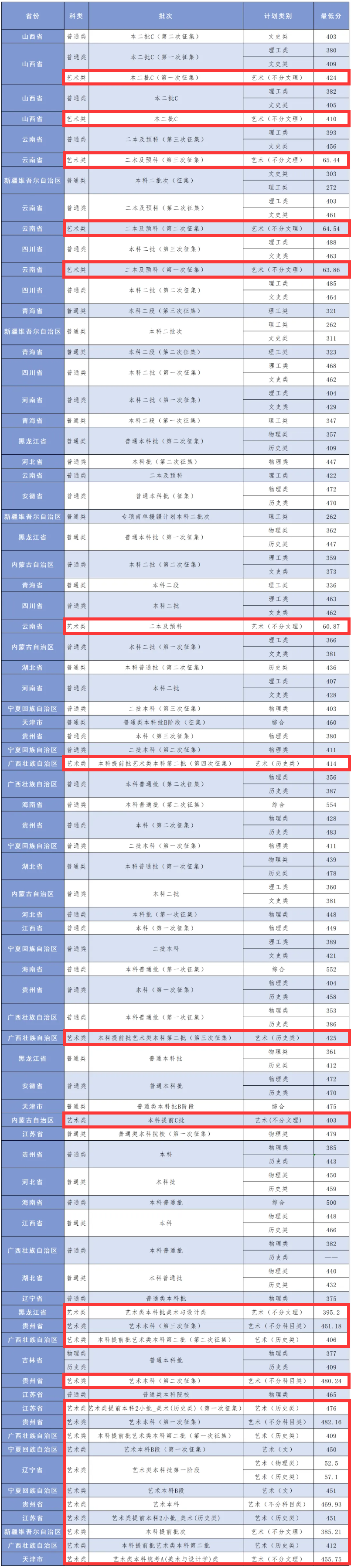 2024大连工业大学艺术与信息工程半岛在线注册艺术类录取分数线（含2022-2023历年）