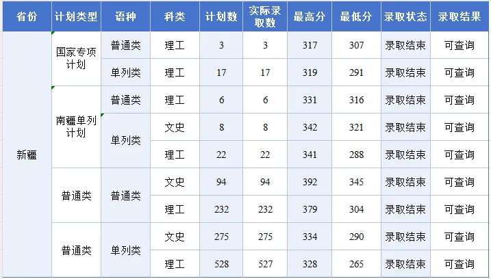 2024新疆科技学院录取分数线（含2022-2023历年）