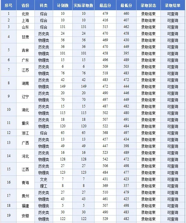 2024新疆科技学院录取分数线（含2022-2023历年）