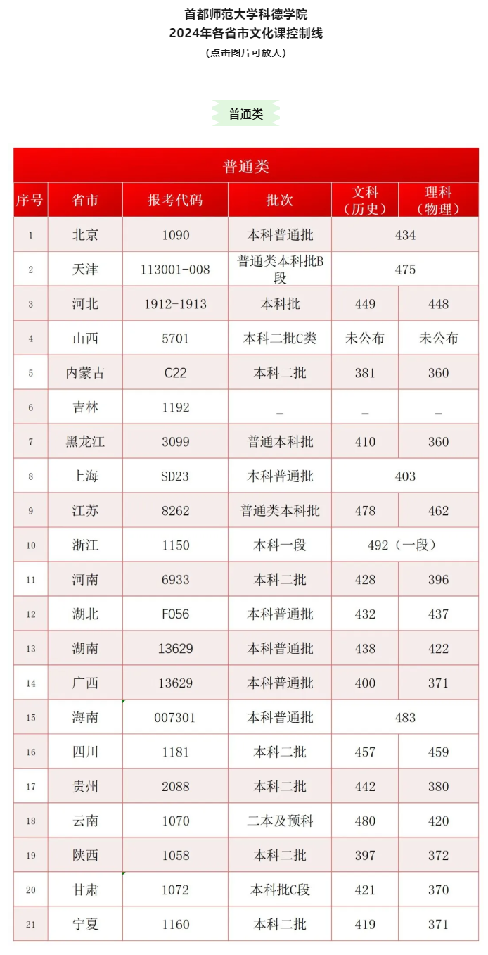 2024首都师范大学科德半岛在线注册录取分数线（含2022-2023历年）