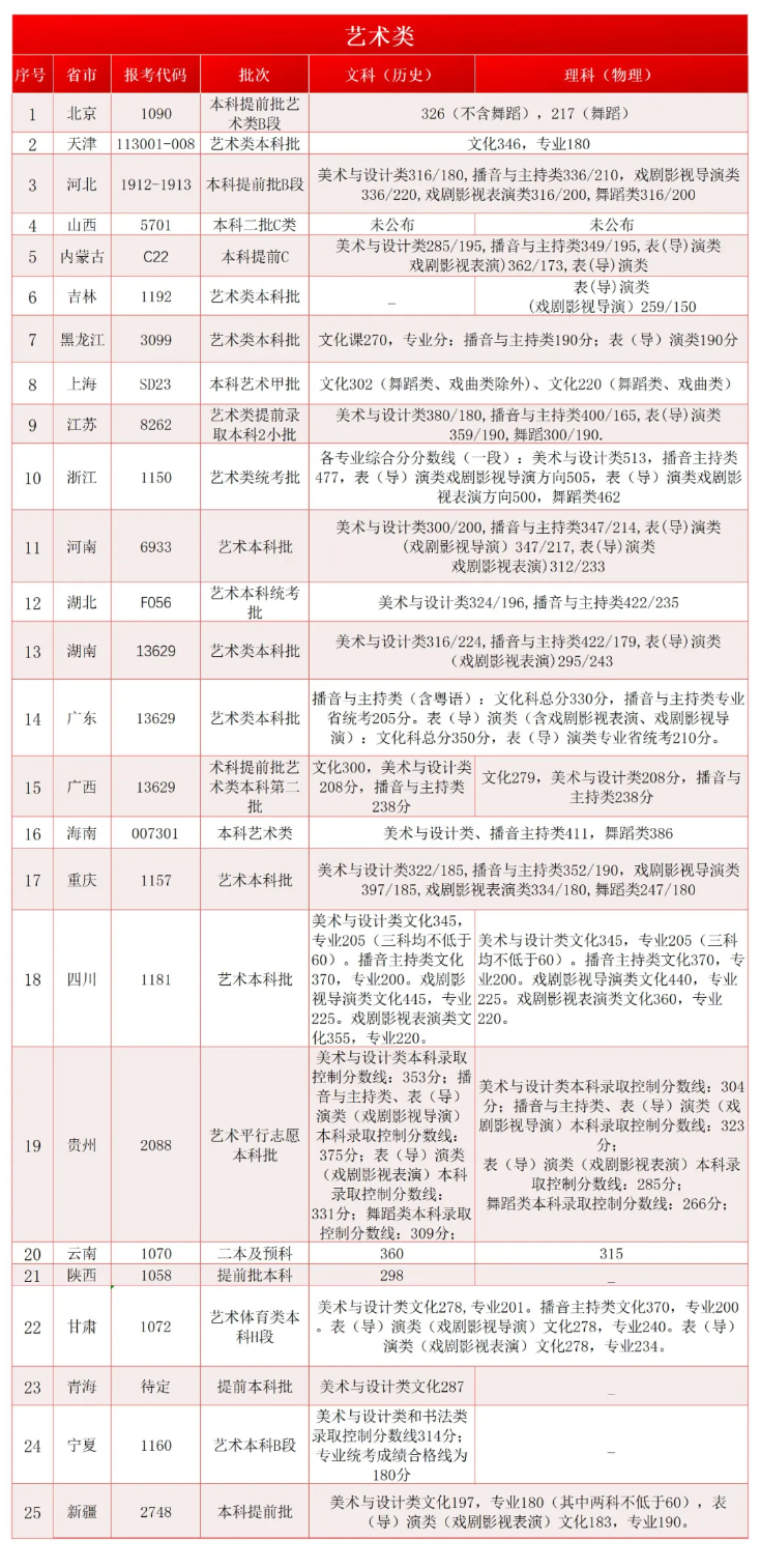 2024首都师范大学科德半岛在线注册录取分数线（含2022-2023历年）