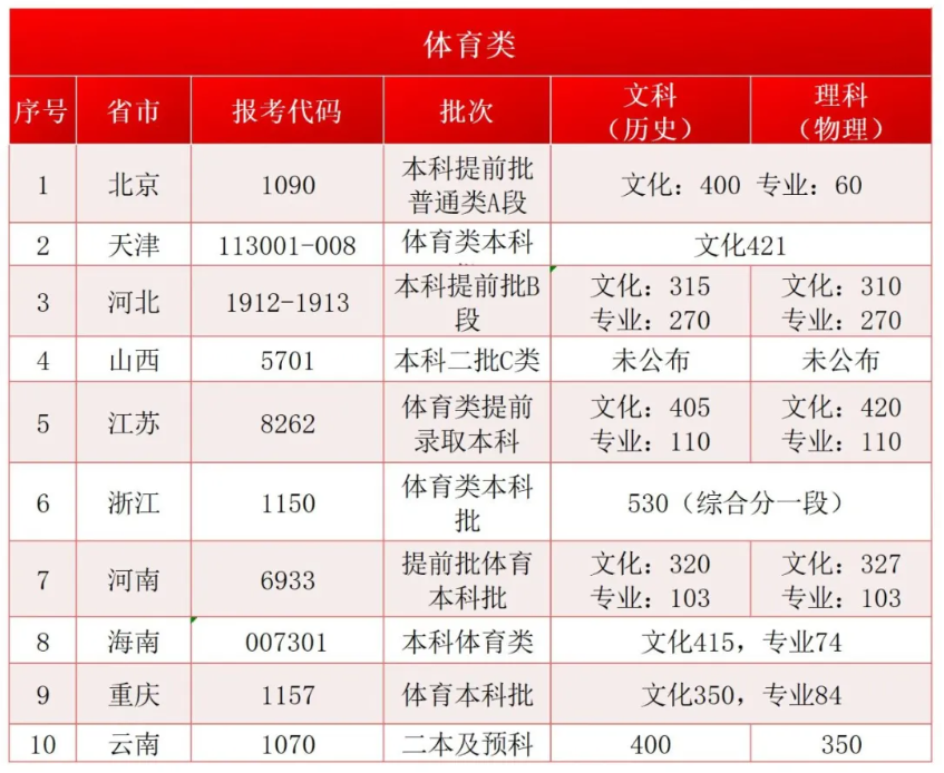 2024首都师范大学科德半岛在线注册录取分数线（含2022-2023历年）