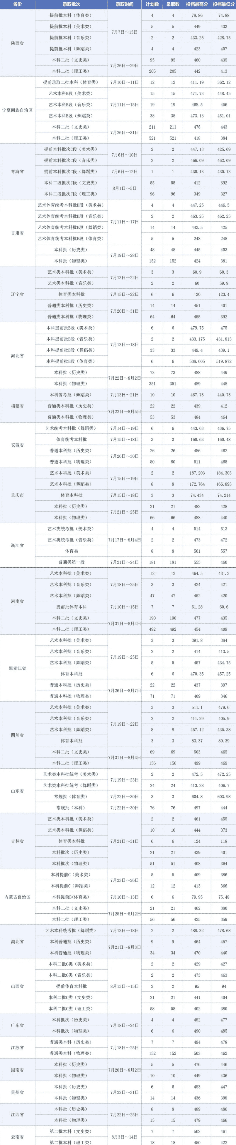 2024宁夏理工学院录取分数线（含2022-2023历年）