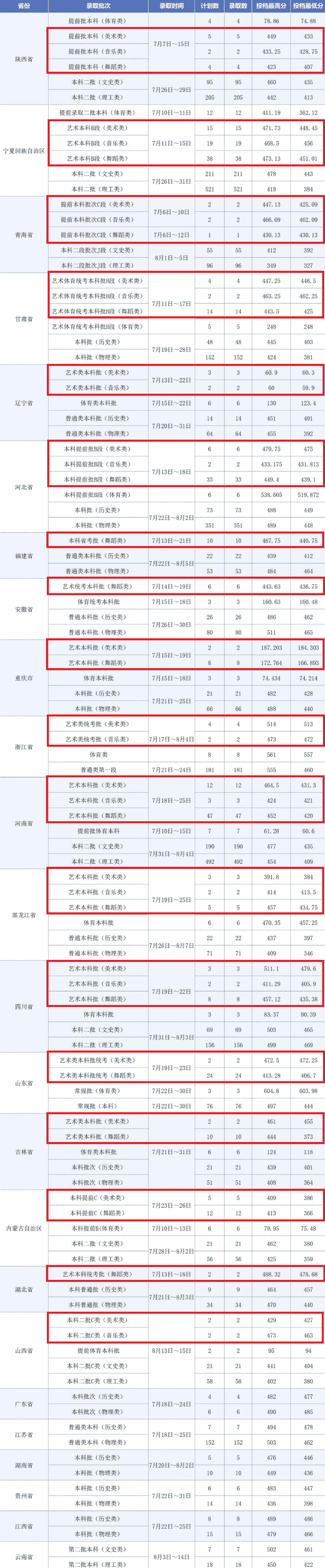 2024宁夏理工半岛在线注册艺术类录取分数线