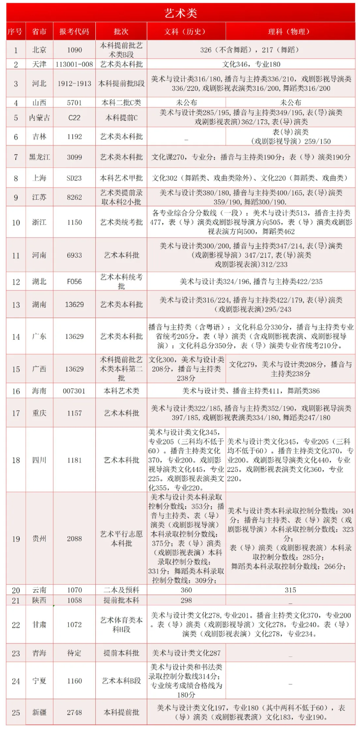 2024首都师范大学科德学院艺术类录取分数线（含2022-2023历年）