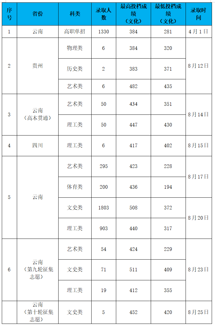 2024云南轻纺职业学院录取分数线