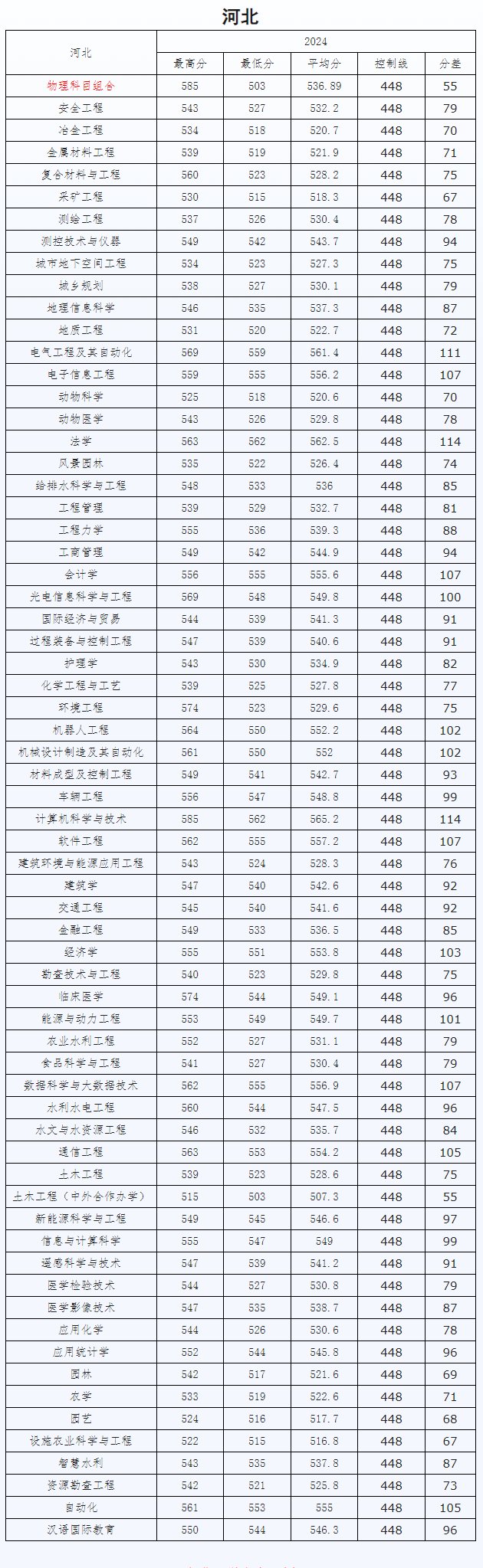 2024河北工程大学录取分数线（含2022-2023历年）