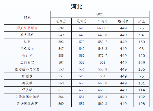 2024河北工程大学录取分数线（含2022-2023历年）