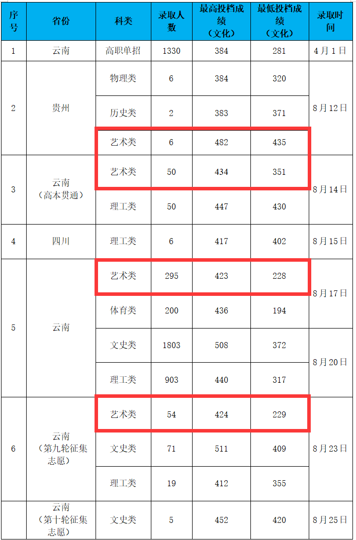 2024云南轻纺职业学院艺术类录取分数线