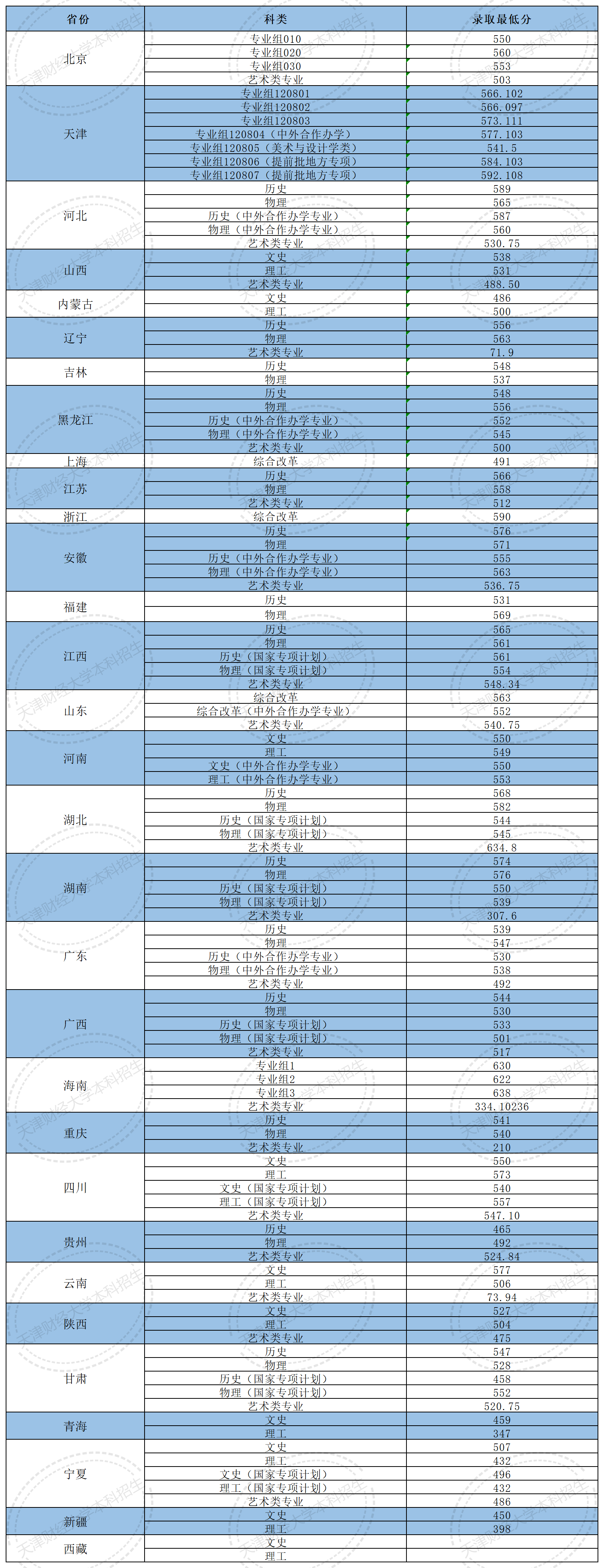 2024天津财经大学录取分数线（含2022-2023历年）