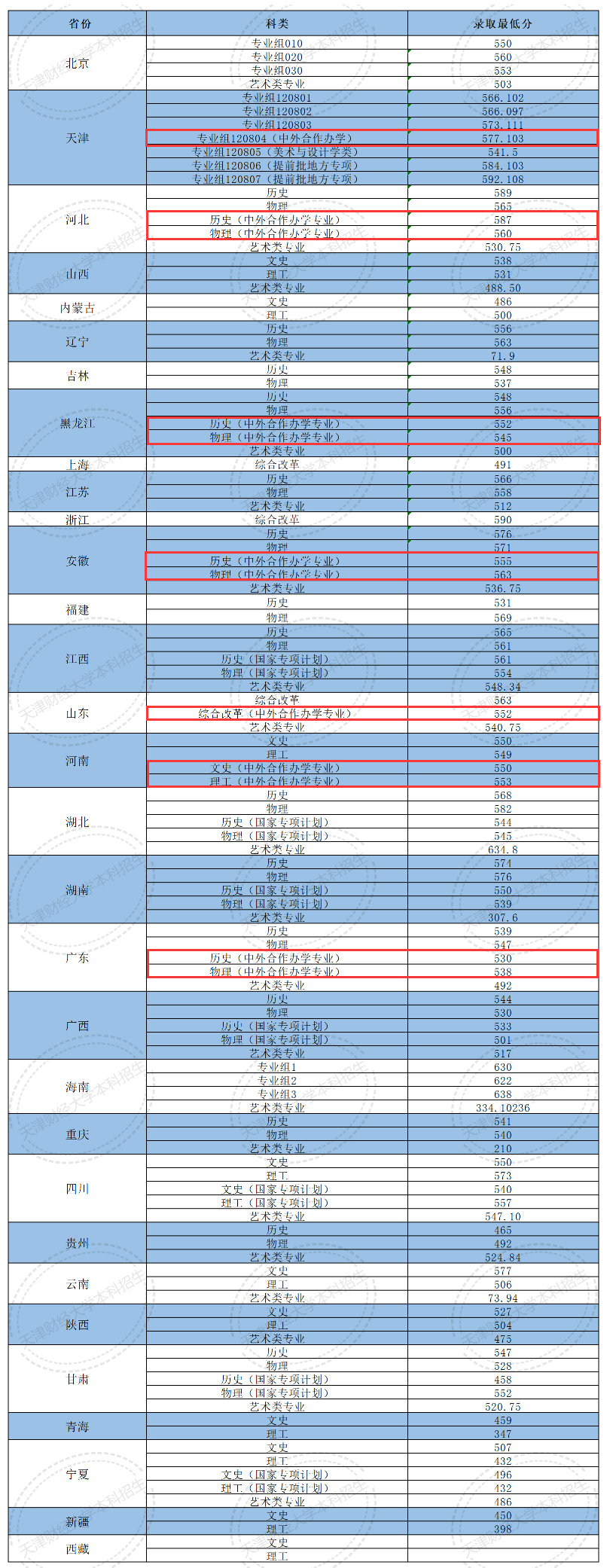 2024天津财经大学中外合作办学分数线（含2022-2023历年）