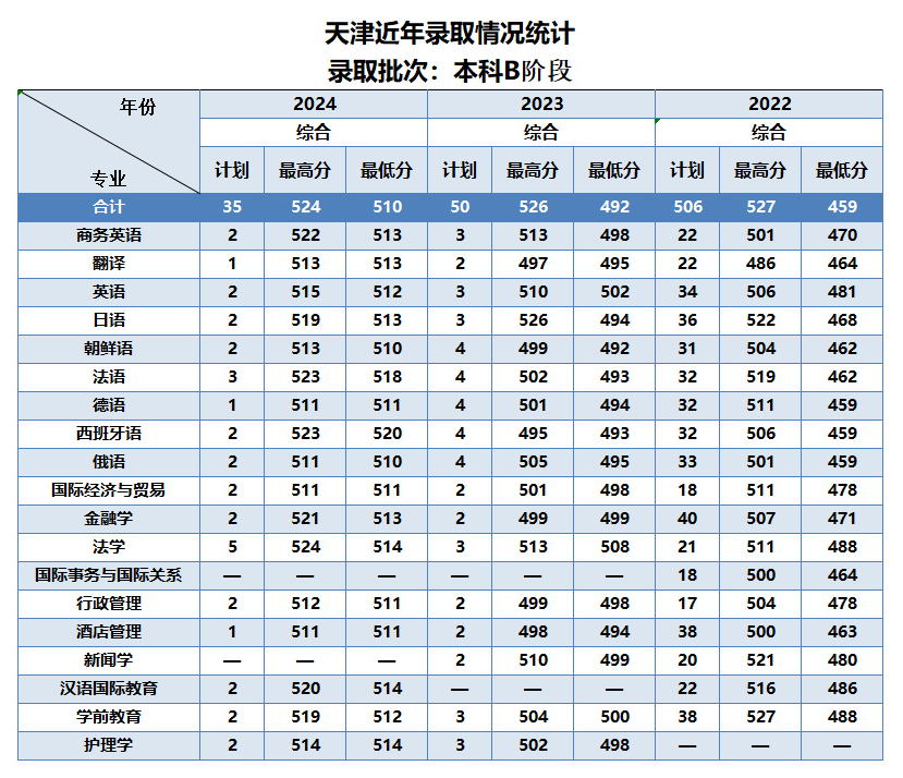 2024天津外国语大学滨海外事学院录取分数线（含2022-2023历年）