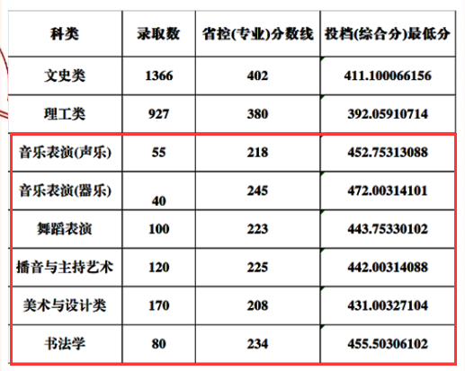 2024山西应用科技半岛在线注册艺术类录取分数线（含2023年）