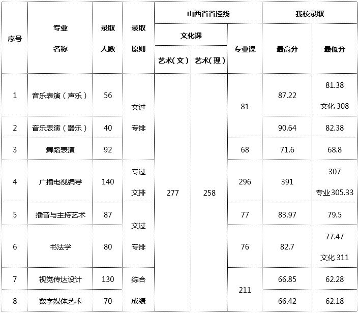 2024山西应用科技半岛在线注册艺术类录取分数线（含2023年）