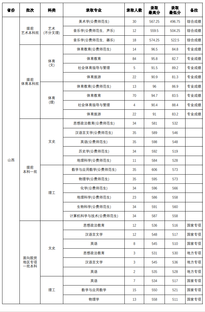 2024山西师范大学录取分数线（含2022-2023历年）