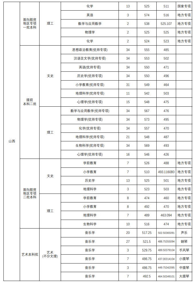 2024山西师范大学录取分数线（含2022-2023历年）