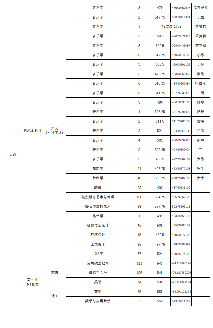 2024山西师范大学录取分数线（含2022-2023历年）