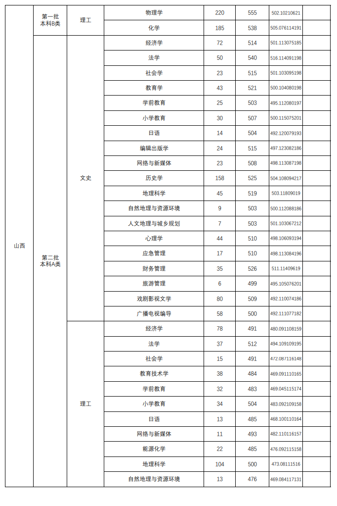 2024山西师范大学录取分数线（含2022-2023历年）