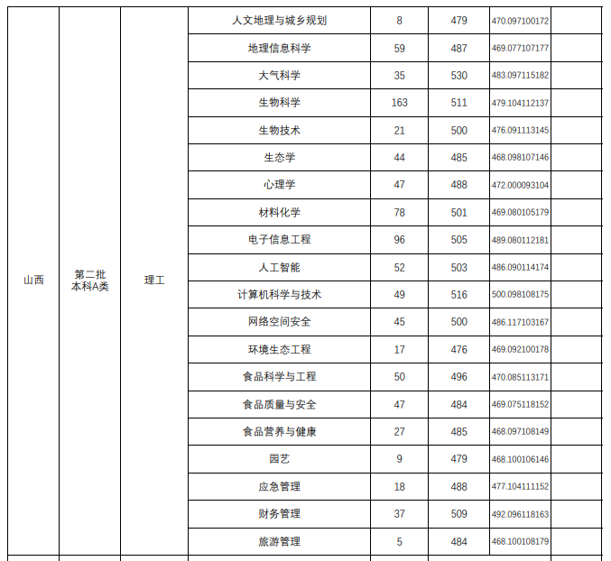 2024山西师范大学录取分数线（含2022-2023历年）