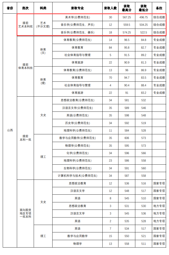 2024山西师范大学艺术类录取分数线（含2022-2023历年）