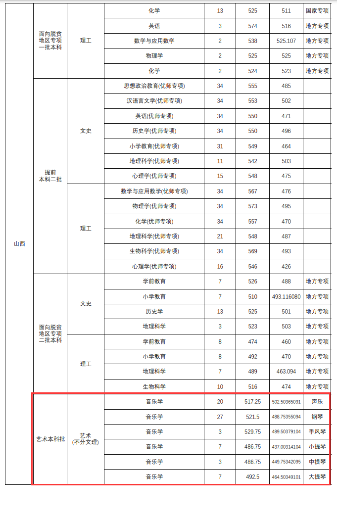 2024山西师范大学艺术类录取分数线（含2022-2023历年）