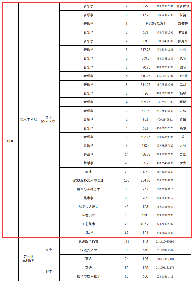 2024山西师范大学艺术类录取分数线（含2022-2023历年）