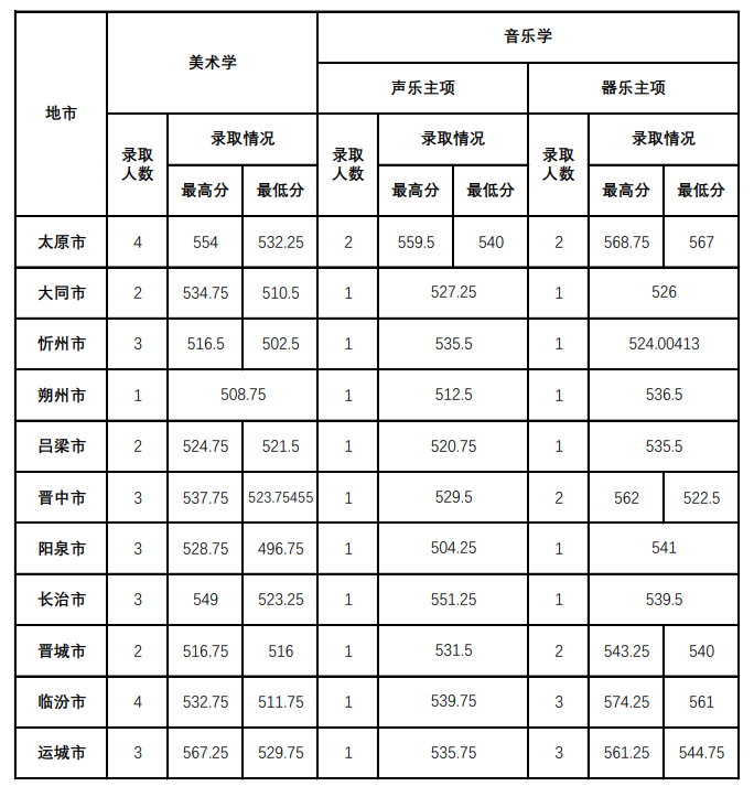 2024山西师范大学艺术类录取分数线（含2022-2023历年）