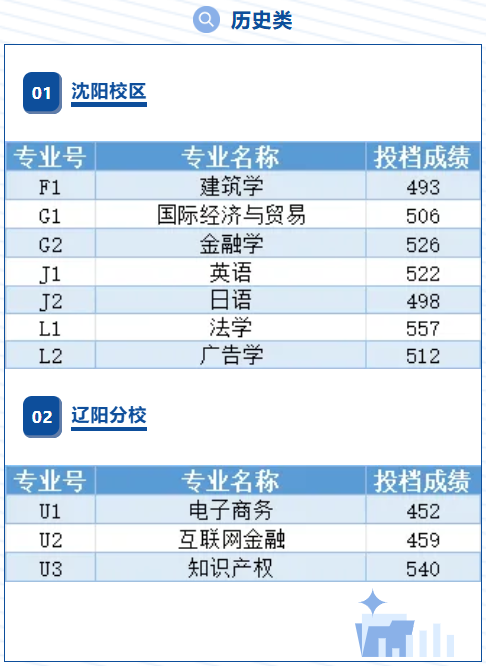 2024沈阳工业大学录取分数线（含2022-2023历年）