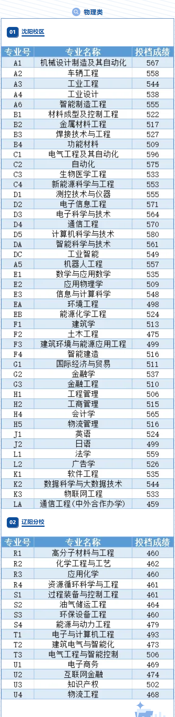 2024沈阳工业大学录取分数线（含2022-2023历年）