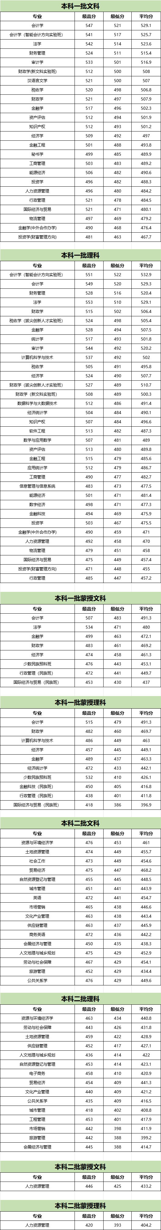 2024内蒙古财经大学录取分数线（含2022-2023历年）