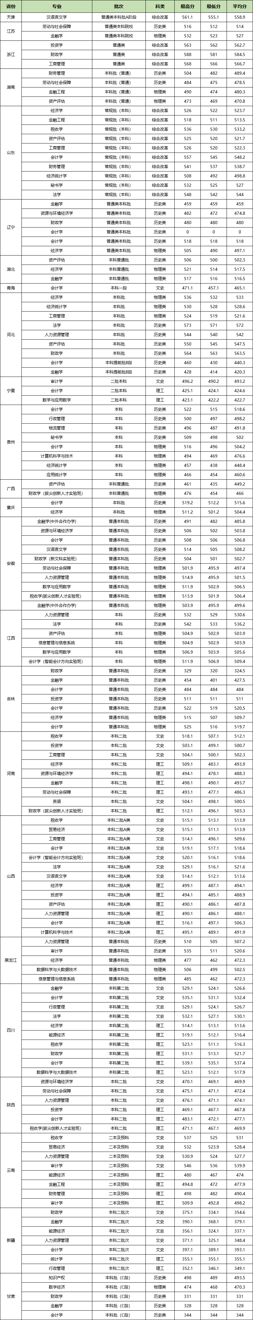 2024内蒙古财经大学录取分数线（含2022-2023历年）