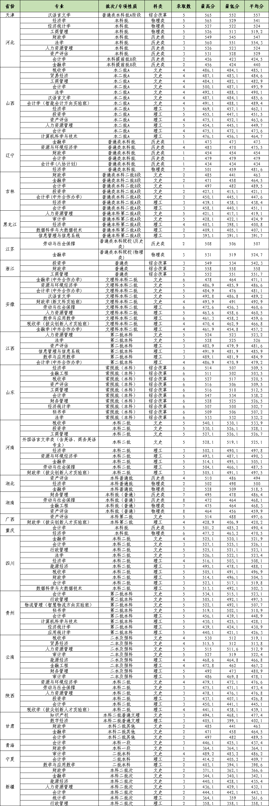 2024内蒙古财经大学录取分数线（含2022-2023历年）